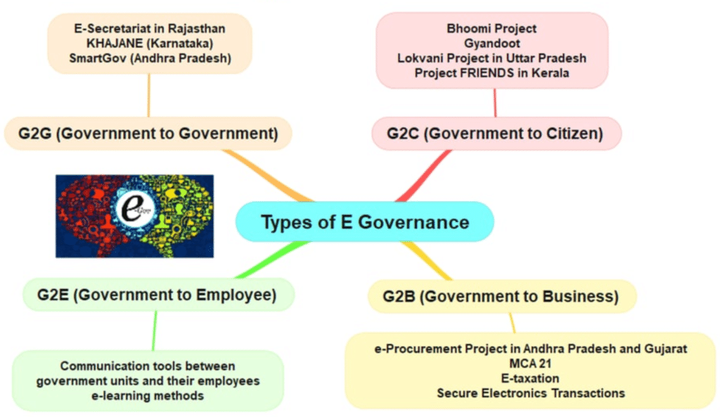 Types of Interaction in e-Governance