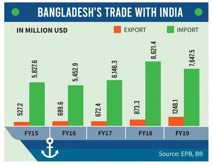 भारत बांग्लादेश व्यापार मूल्य