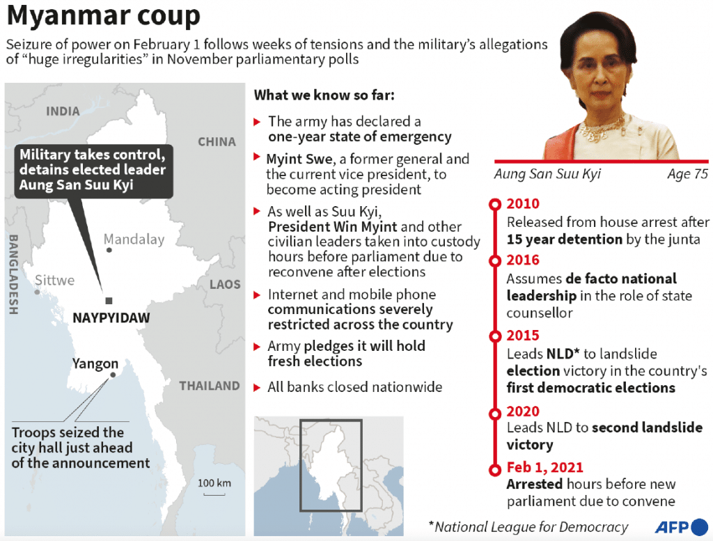 Mayanmar Coup