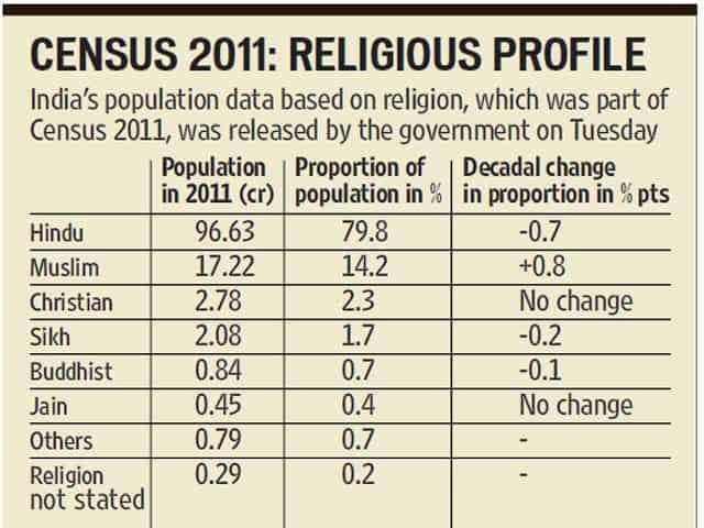 अल्पसंख्यक समुदायों की जनगणना