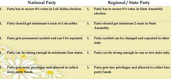 national party vs state party upsc