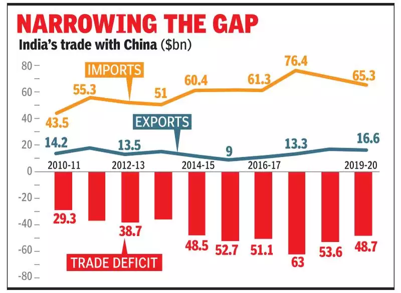 व्यापार घाटा - भारत और चीन