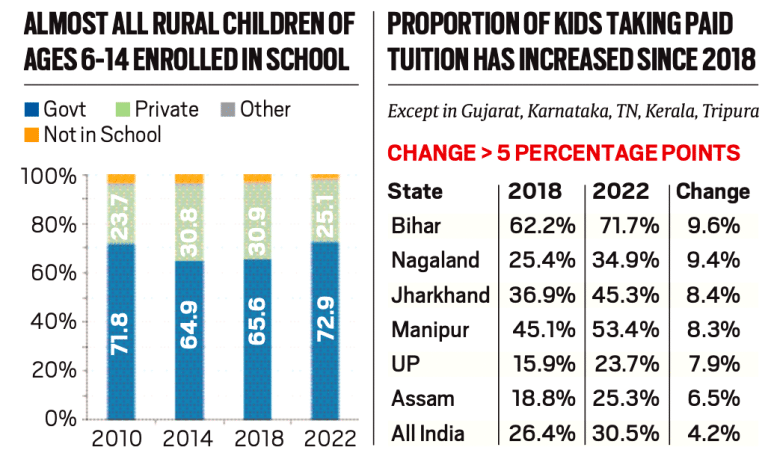 Annual Status of Education Report (ASER) 2022