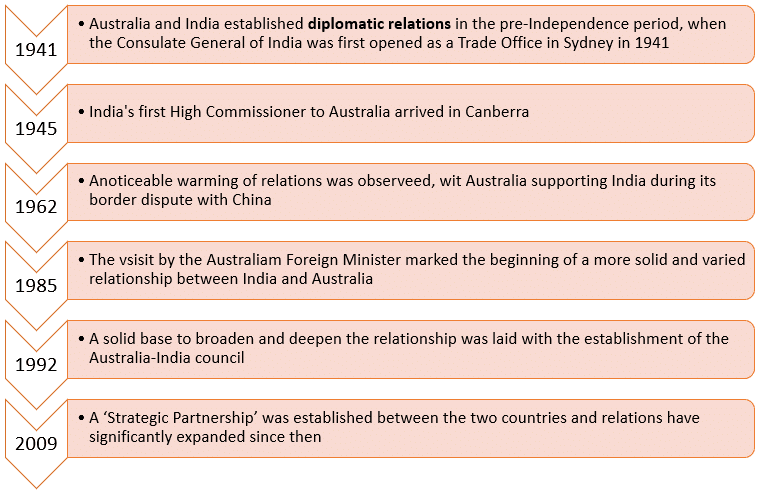 भारत-ऑस्ट्रेलिया संबंध