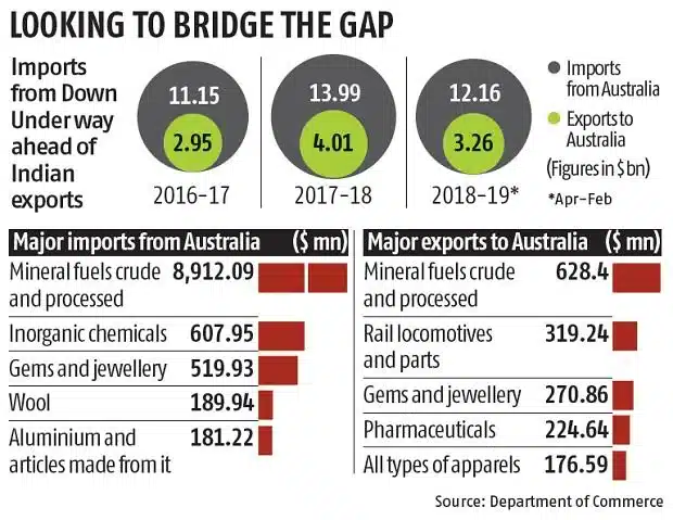 भारत-ऑस्ट्रेलिया व्यापार संबंध