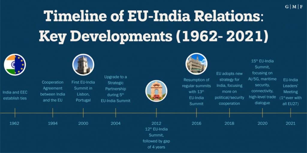 भारत-यूरोपीय संघ संबंध - समयरेखा