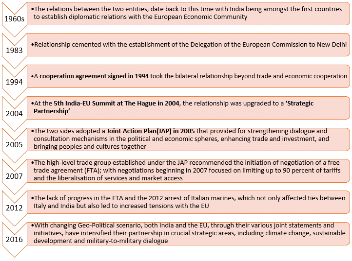 India-EU Relations