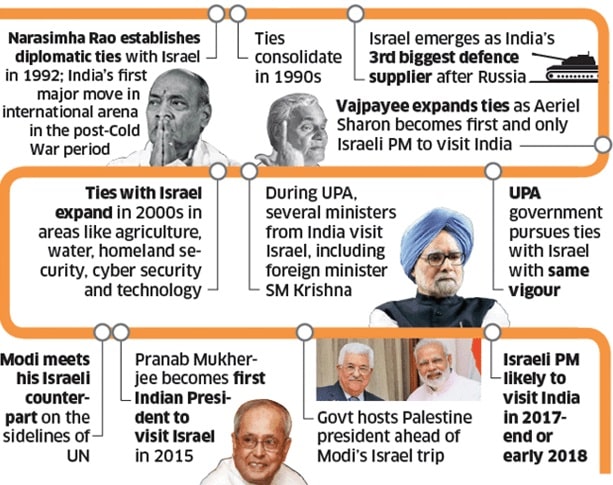 भारत-इज़राइल संबंध