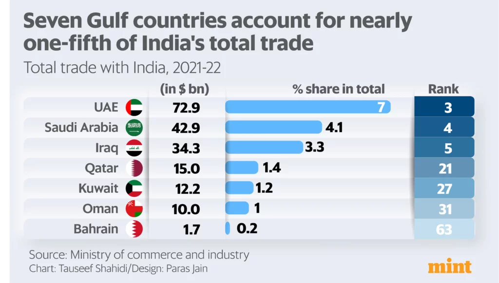 भारत-कतर व्यापार संबंध