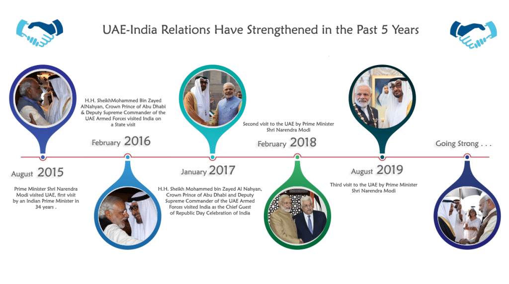 India-UAE Relations Timeline