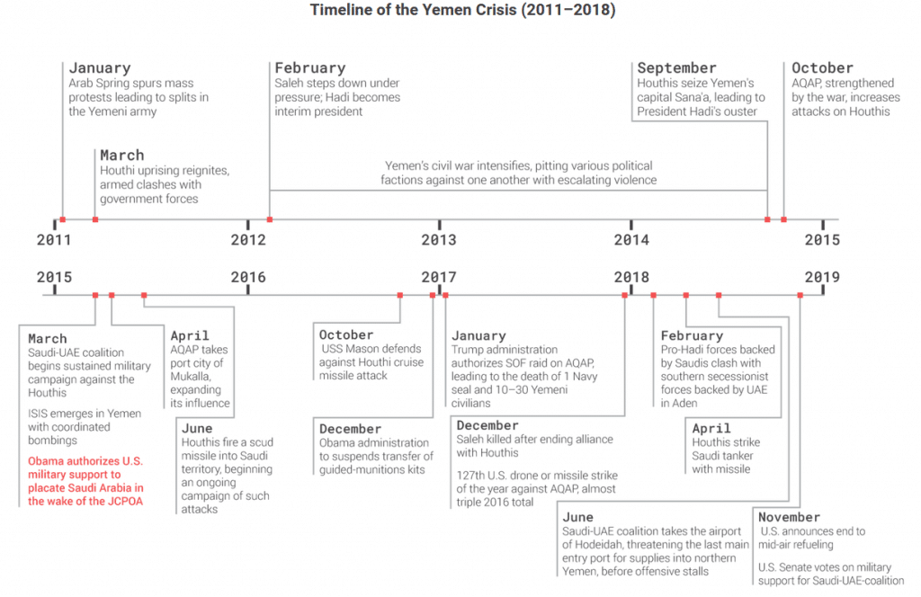 Origin and Development of Yemen Crisis and Houthis