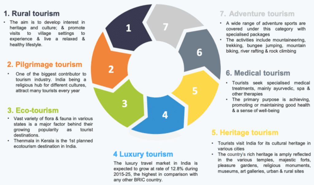 Types of Tourism