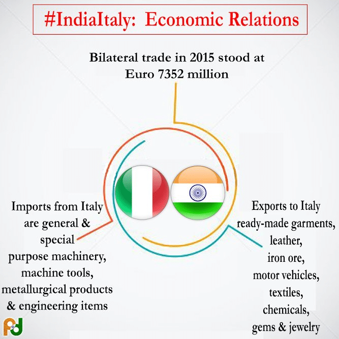 भारत-इटली व्यापार संबंध