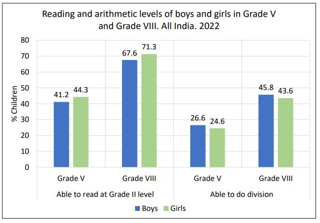 reading and arithmetic levels of boys and girls in Grade V and Grade VIII