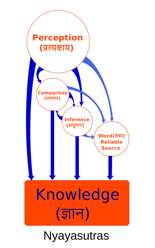 4 प्रमाण, ज्ञान मीमांसा