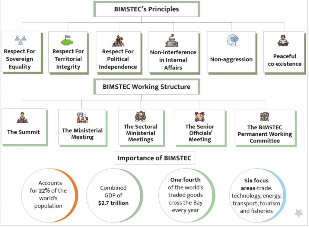 BIMSTEC