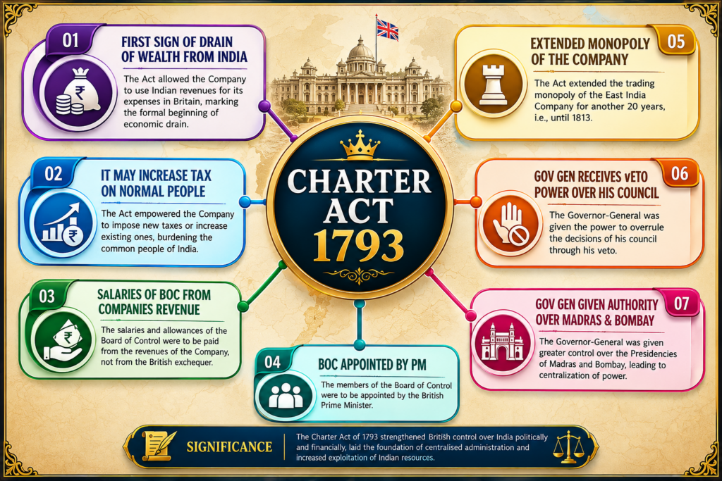 Charter Act 1793: Key Points