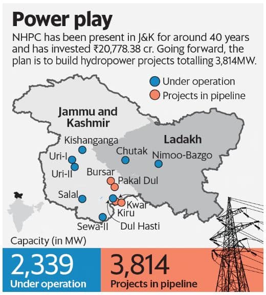 Hydroelectric Projects in JK
