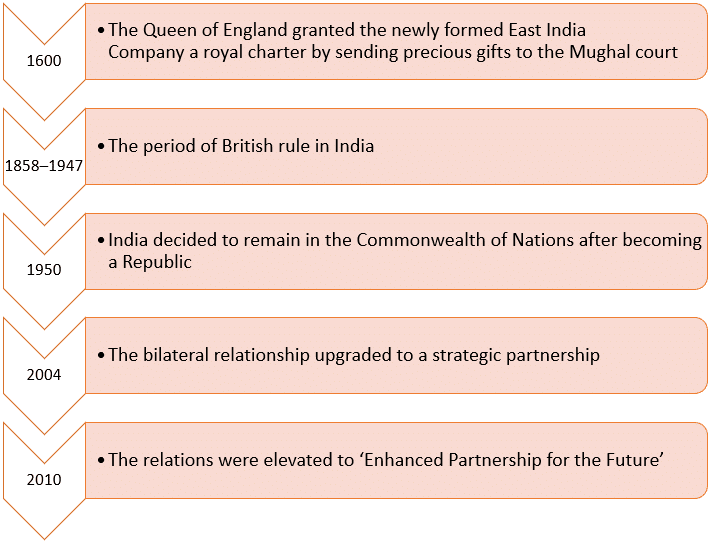 भारत-ब्रिटेन संबंध