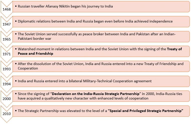 भारत और रूस संबंध