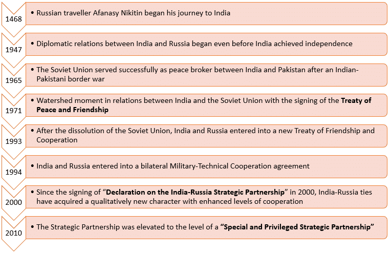 India and Russia Relationship