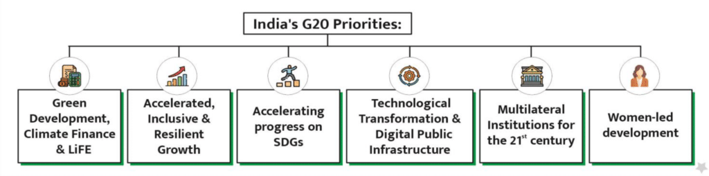 G20 शिखर सम्मेलन में भारत की प्राथमिकताएँ