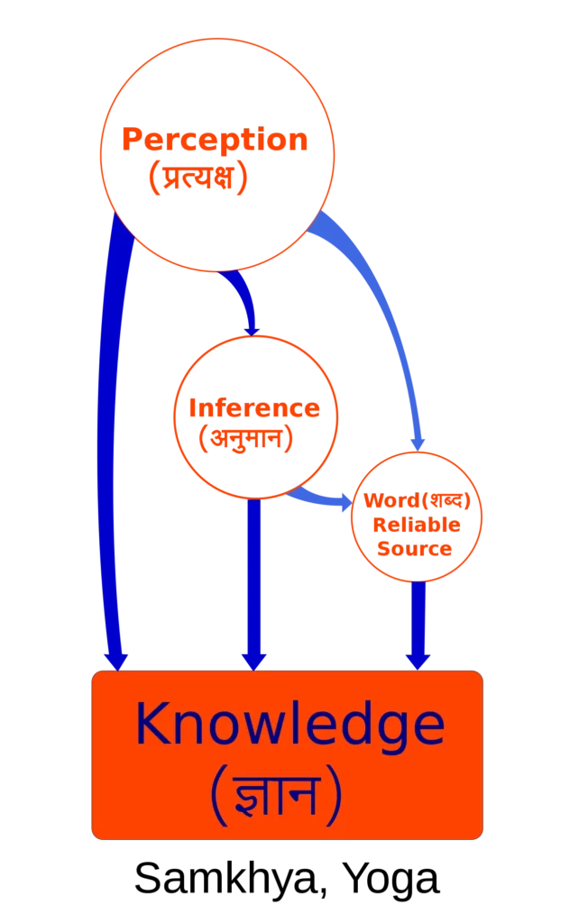 सांख्य विद्यालय धारणा, अनुमान और विश्वसनीय साक्ष्य को ज्ञान के तीन विश्वसनीय साधन मानता है।
