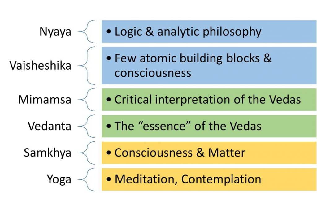 Six school of Indian philosophy