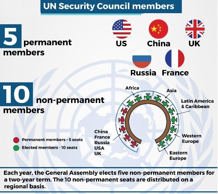 संयुक्त राष्ट्र सुरक्षा परिषद (यूएनएससी)