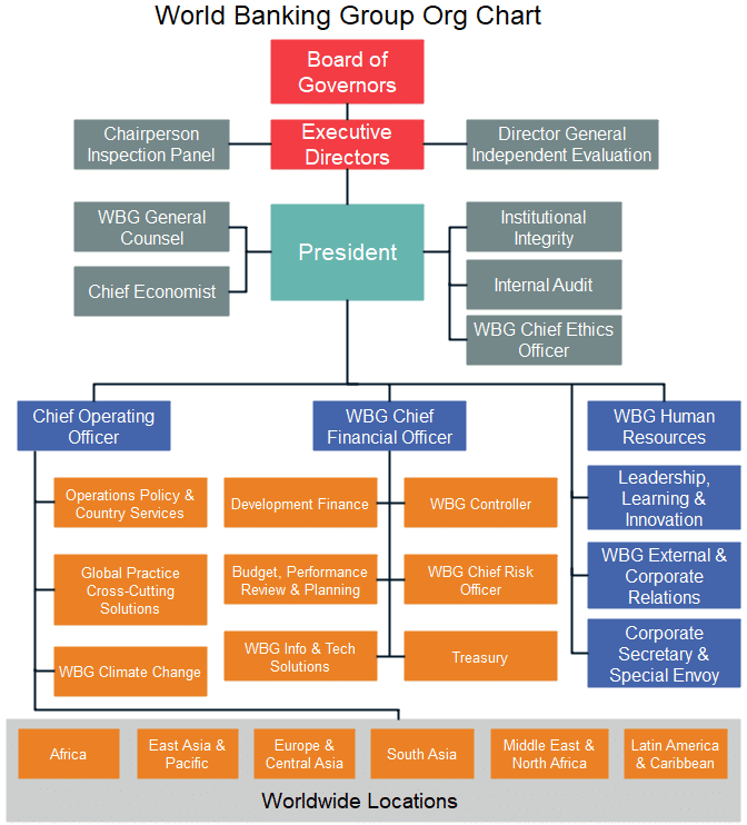 World Bank Group Org