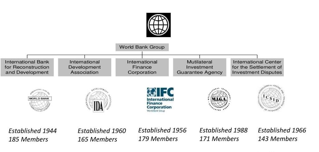 World Bank Group UPSC