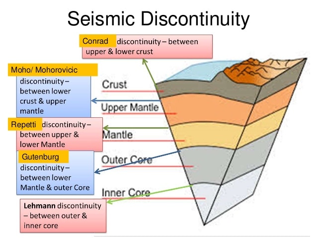 Discontinuities Inside the Earth