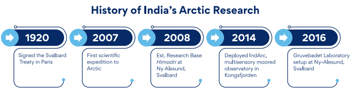 भारत और आर्कटिक परिषद