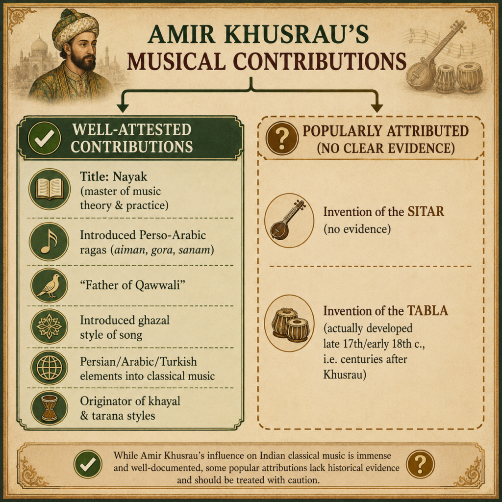 Amir Khusrau's musical contributions chart