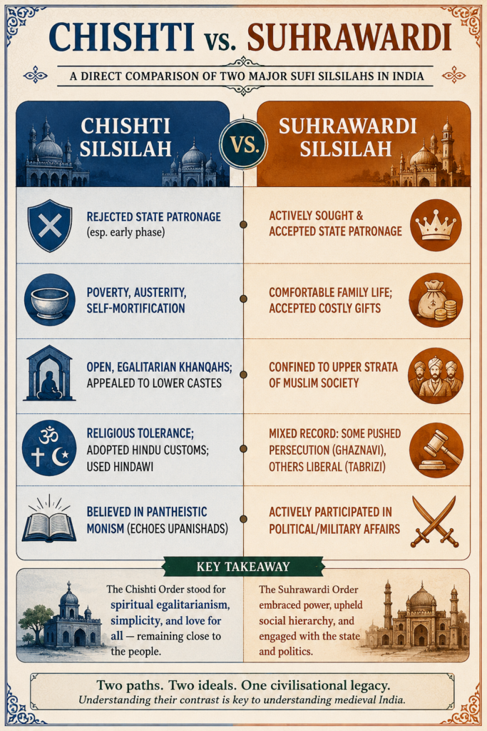 Chishti vs. Suhrawardi comparison