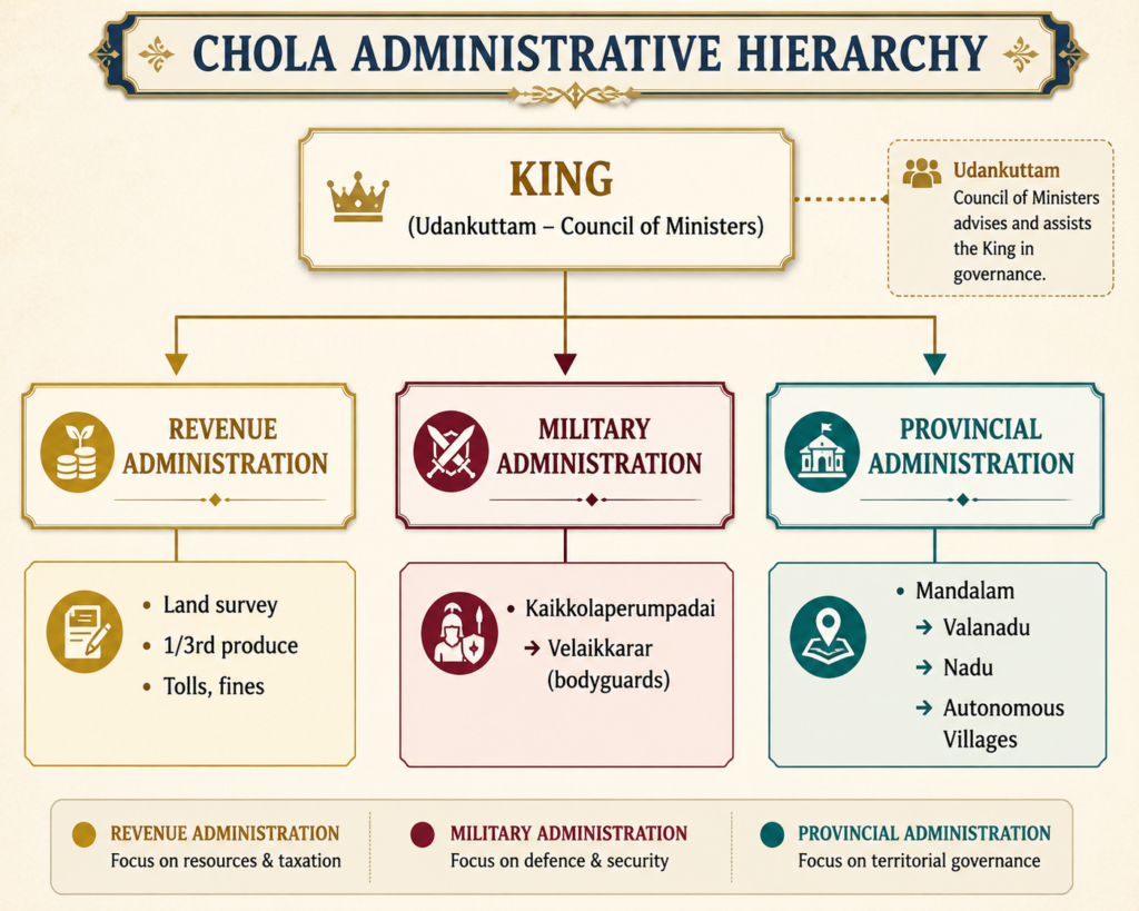 Chola administrative hierarchy
