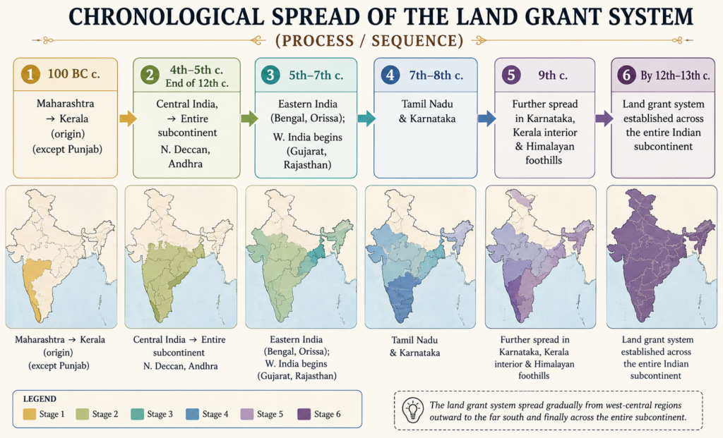 Chronological spread of land grant system