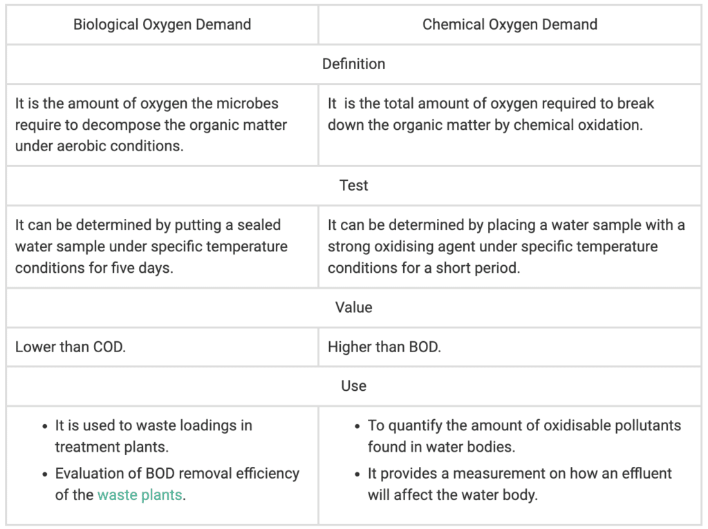differences between BOD and COD