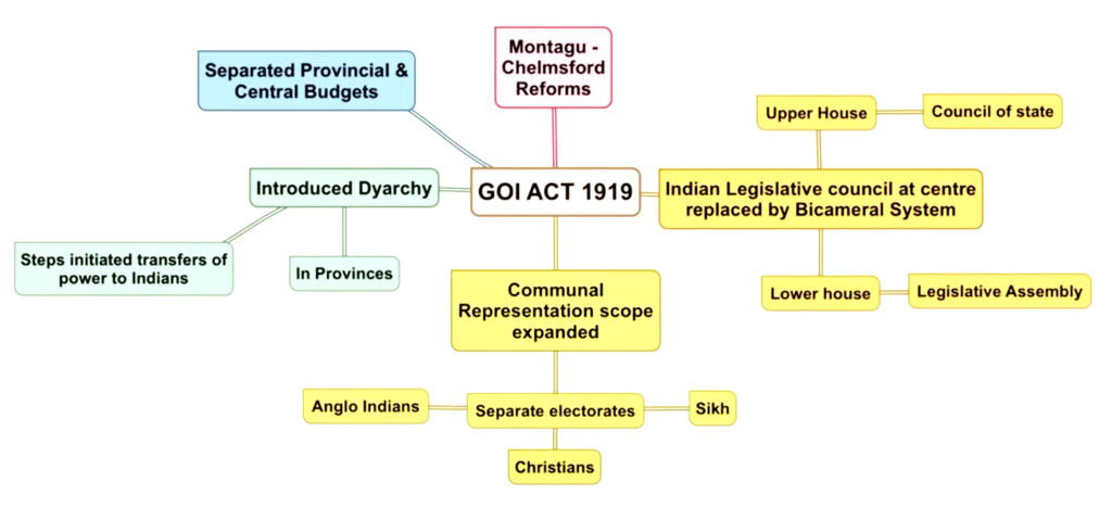 Government of India Act, 1919