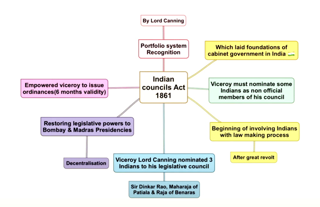 The Indian Councils Act 1861
