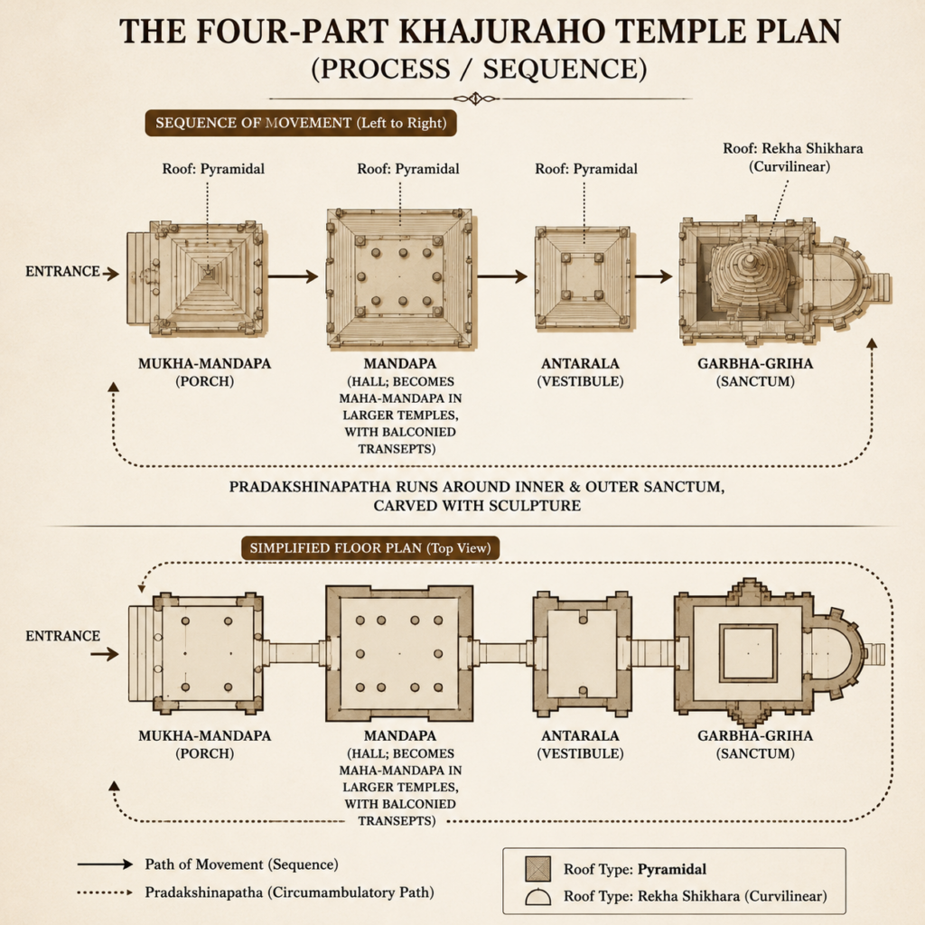 Khajuraho temple plan and sequence diagram