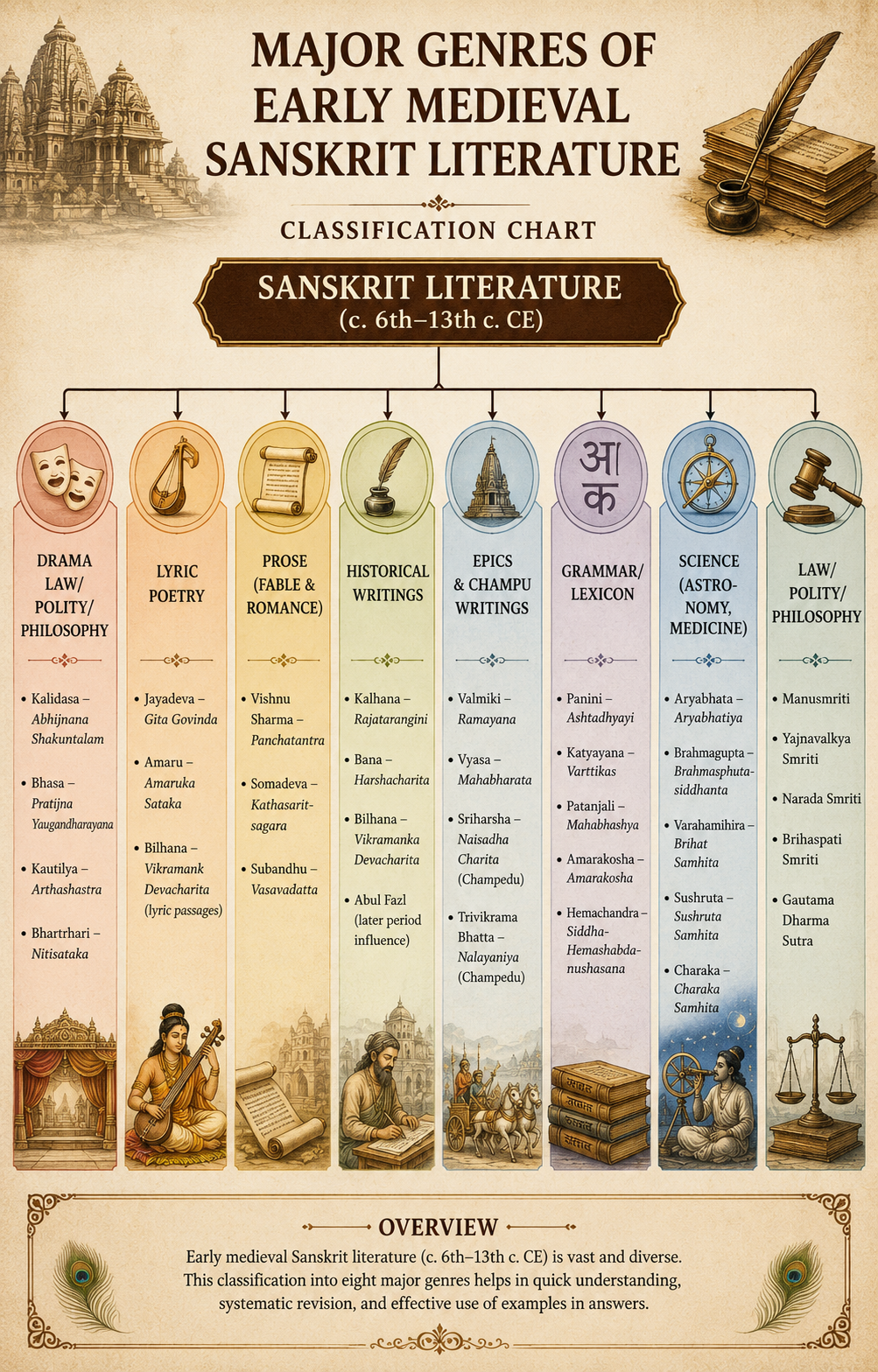 Major genres of early medieval literature