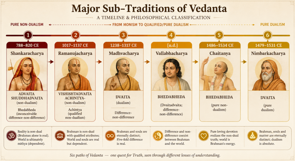Major sub-traditions of Vedanta timeline