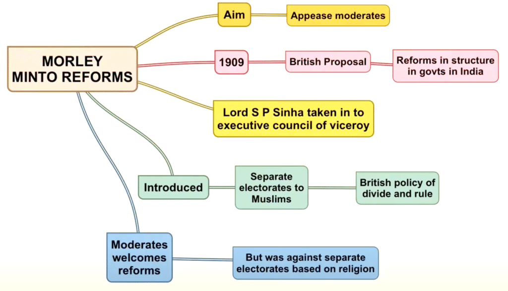 Morley-Minto Reforms, 1909 (Indian Councils Act 1909)