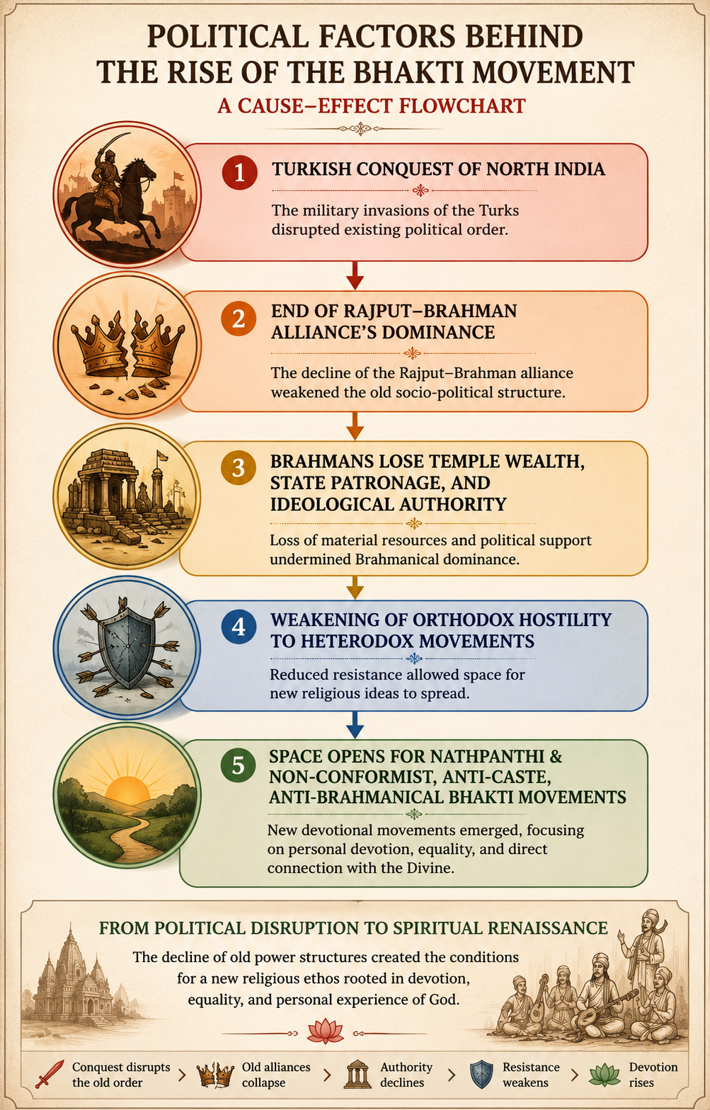Political disruptions and the rise of Bhakti