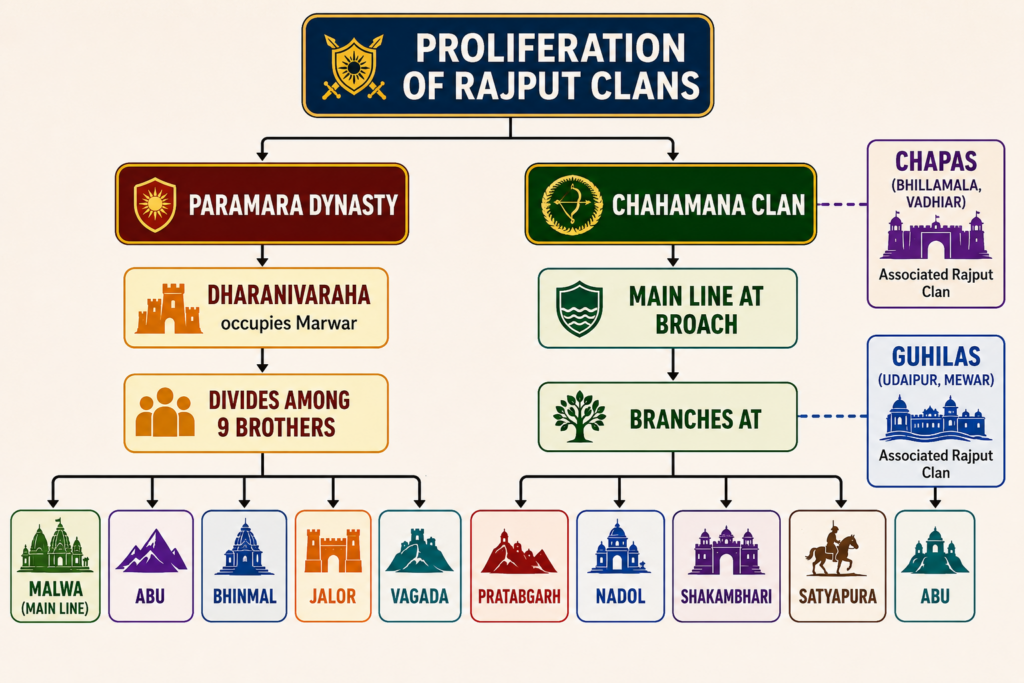 Proliferation of Rajput Clans