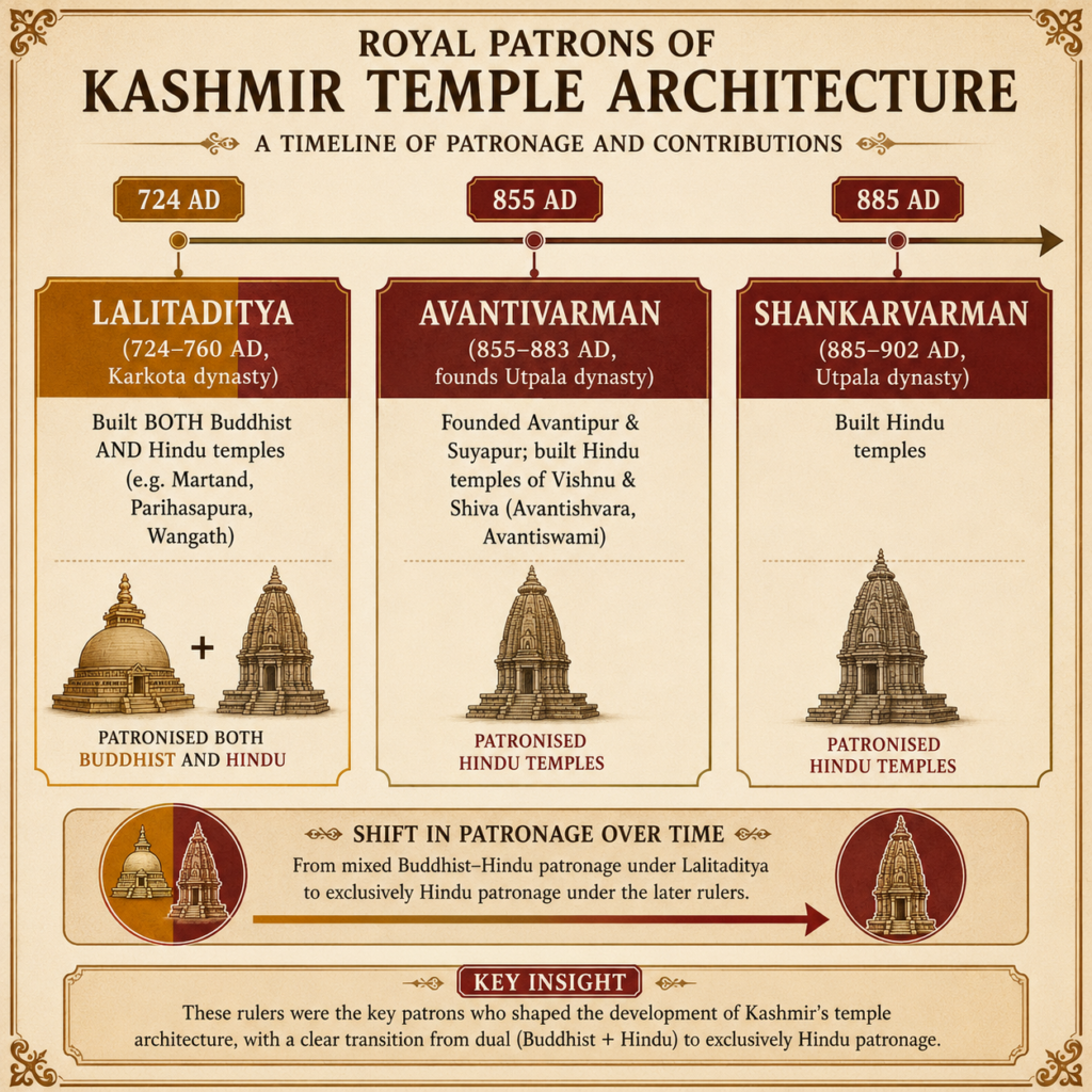 Royal patrons of Kashmir's temple architecture