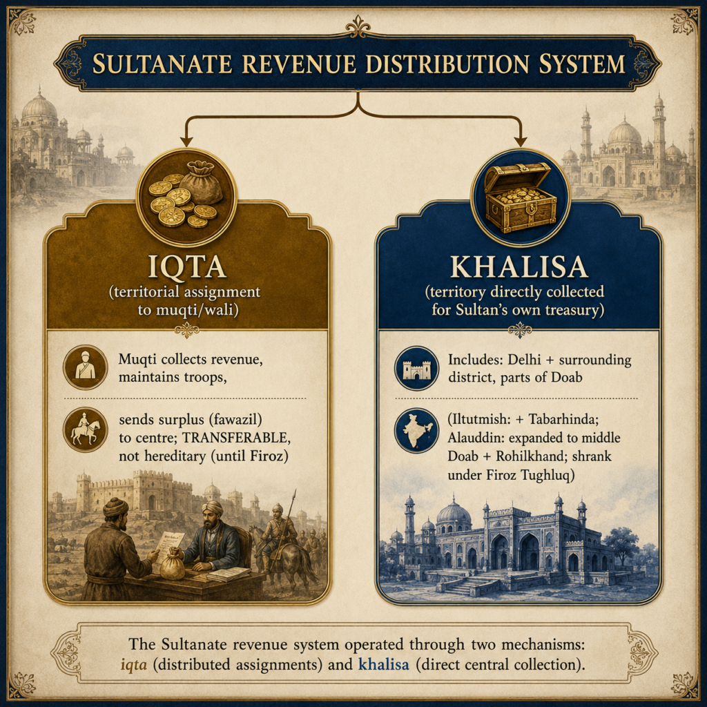 Sultanate revenue distribution systems infographic