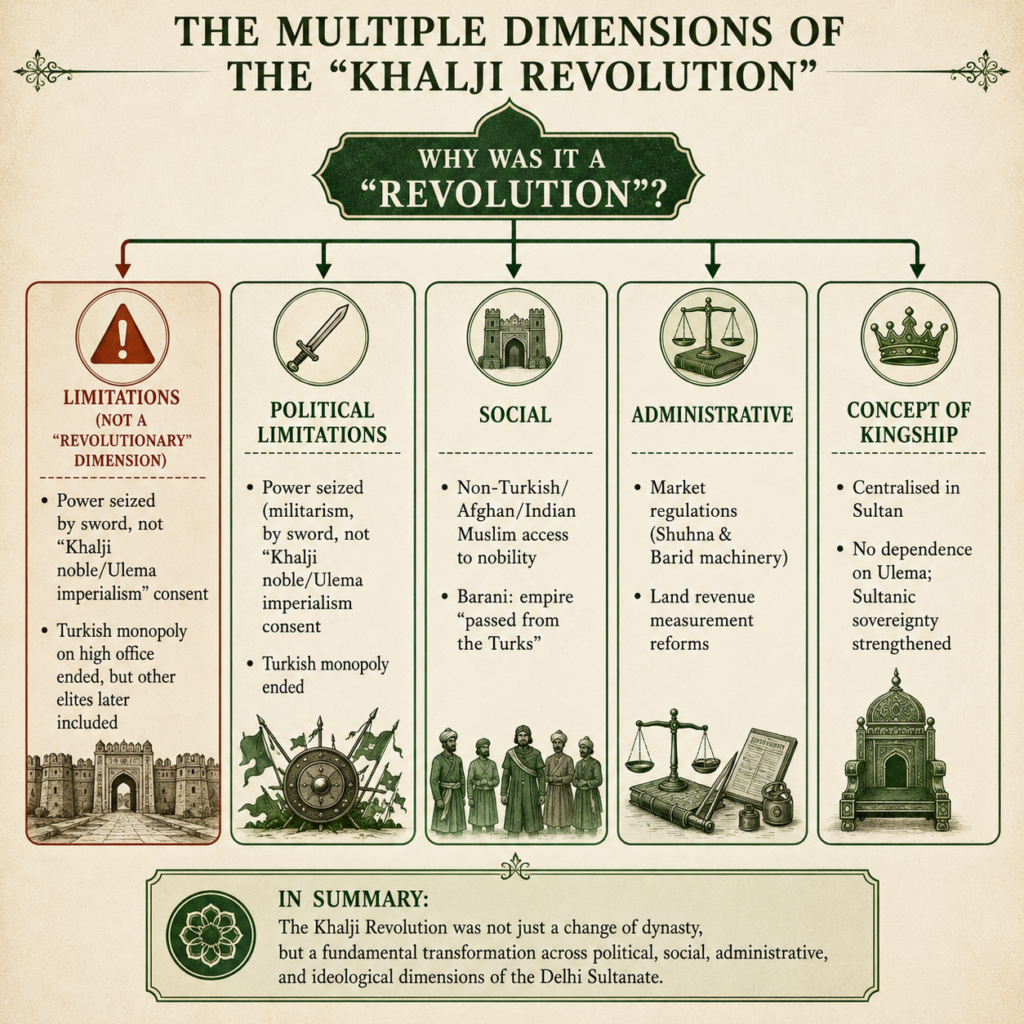 The Khalji Revolution: A Critical Overview