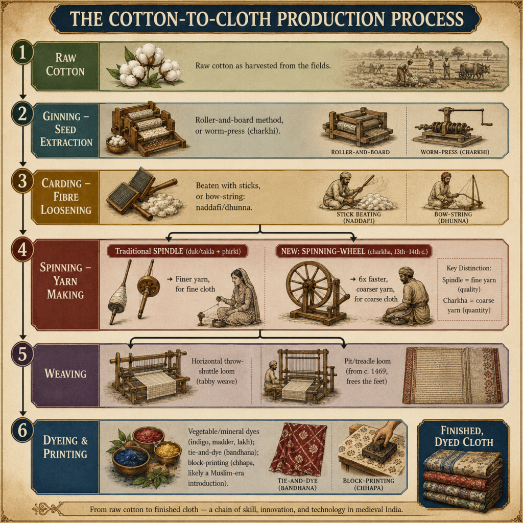 The cotton-to-cloth production process